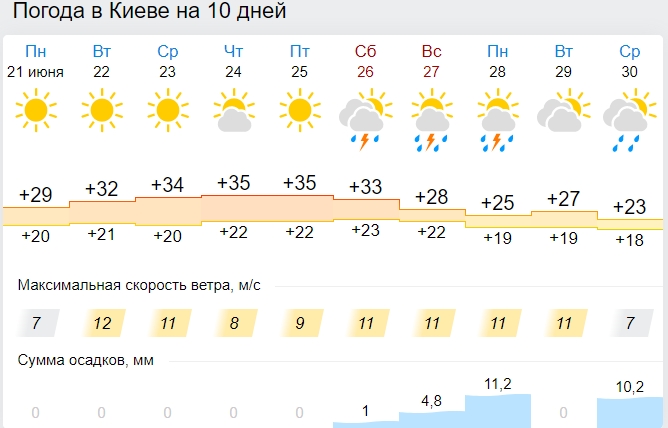 Синоптики рассказали, когда закончится жара: названа новая дата